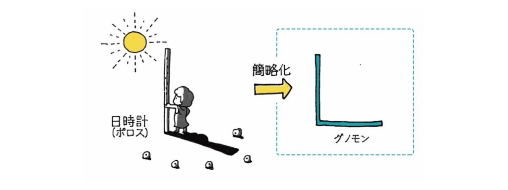 日時計とグノモン