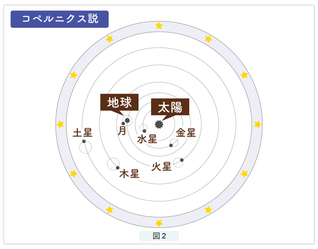 地動説（太陽中心説）コペルニクス説