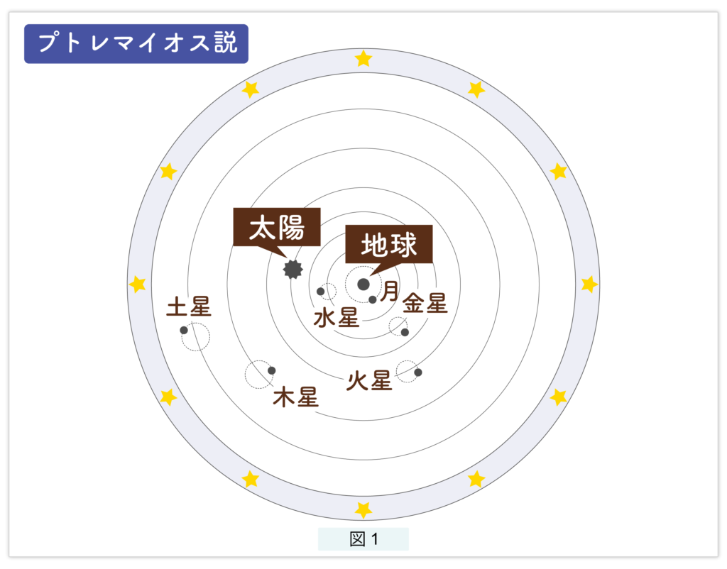 天動説（地球中心説）プトレマイオス説