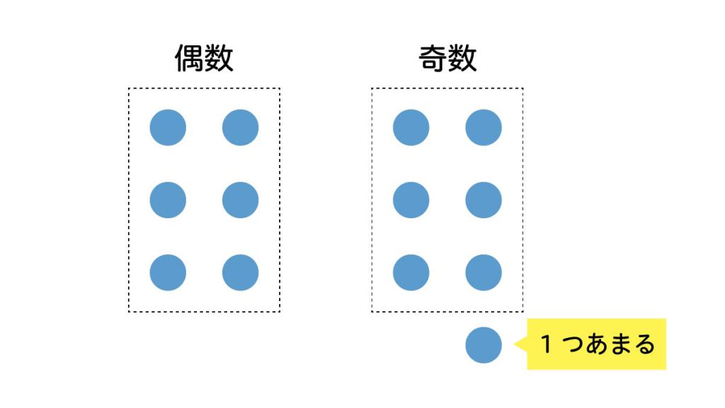 数の分類 偶数と奇数