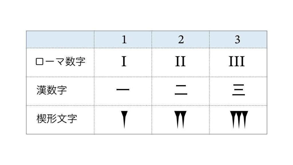 線刻と共通する記数法：ローマ数字、漢数字、楔形文字