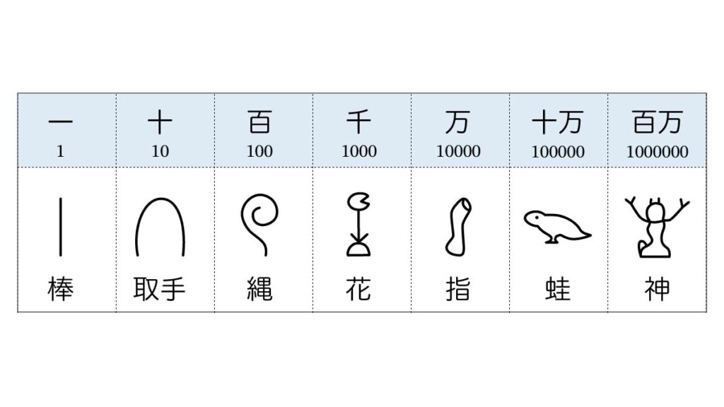 ヒエログリフ　数字表