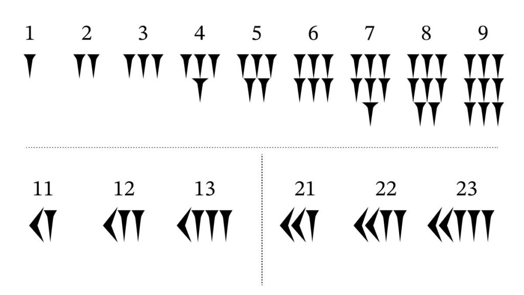 楔形文字　：1から59までの数は2種類の記号を並べて数字を表していました。