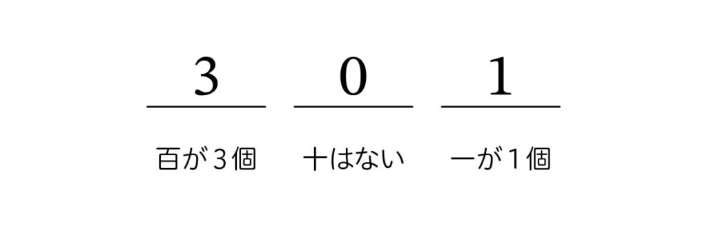 位取り記数法　：数字の表れる位置によって位が定まる記数法です