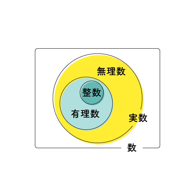 有理数・無理数とは？（整数・有理数・無理数・実数のベン図）