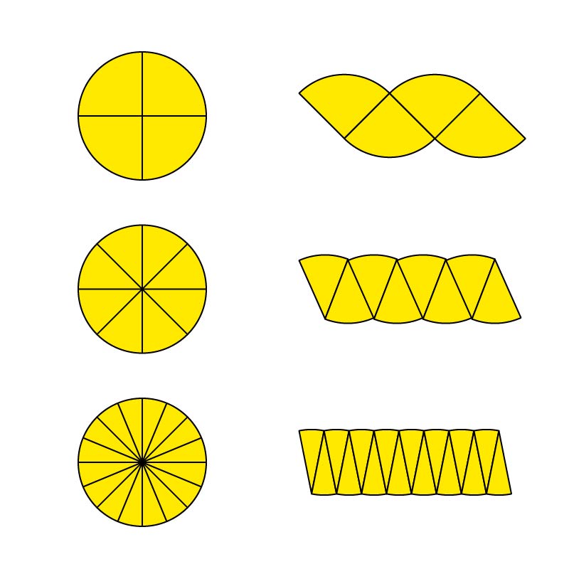 円を分割し、並び替える。4等分、8等分、16等分…どんどん長方形に近づく