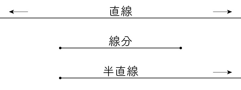 直線と線分の違い