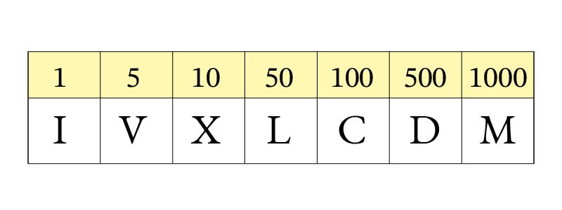 ローマ数字